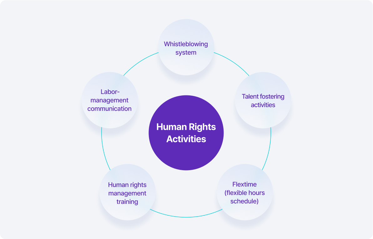 Human Rights Risks Are Interconnected Visual Human Rights, Safety and Health | Social | ESG | HANATOUR
